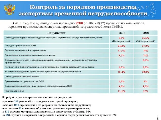 Тельнова Е.А., Росздравнадзор Контроль за порядком производства экспертизы временной нетрудоспособности В 2011