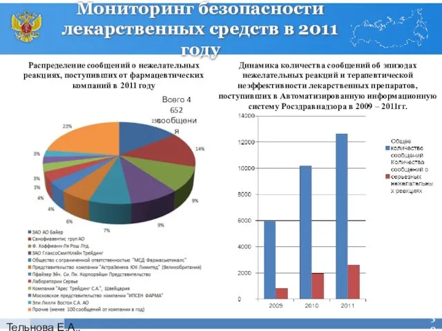 Тельнова Е.А., Росздравнадзор Мониторинг безопасности лекарственных средств в 2011 году Распределение сообщений