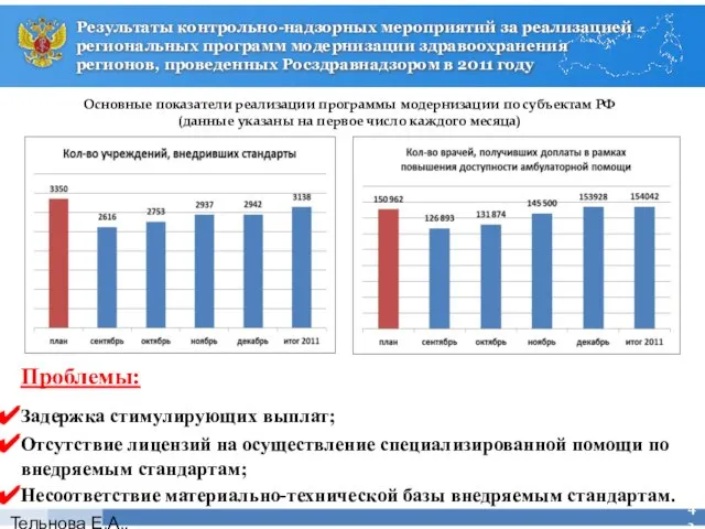 Тельнова Е.А., Росздравнадзор Результаты контрольно-надзорных мероприятий за реализацией региональных программ модернизации здравоохранения