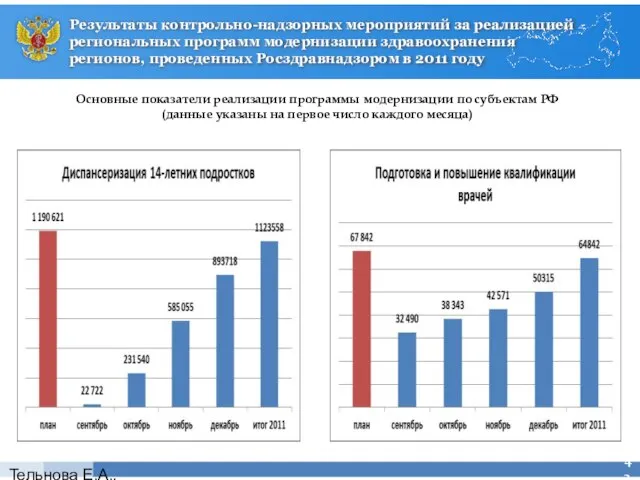 Тельнова Е.А., Росздравнадзор Результаты контрольно-надзорных мероприятий за реализацией региональных программ модернизации здравоохранения