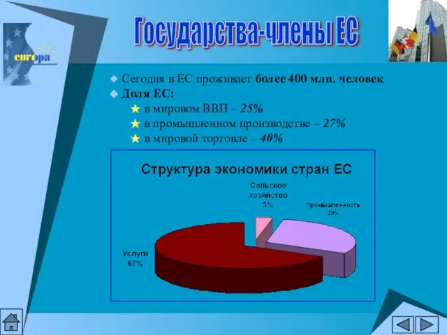 Государства-члены ЕС Сегодня в ЕС проживает более 400 млн. человек Доля ЕС: