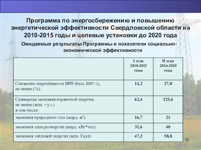 Программа по энергосбережению и повышению энергетической эффективности Свердловской области на 2010-2015 годы