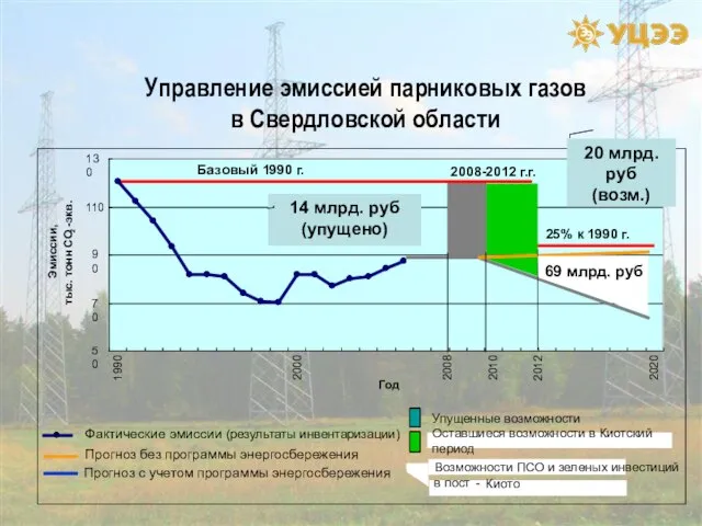 Управление эмиссией парниковых газов в Свердловской области 50 70 90 110 130