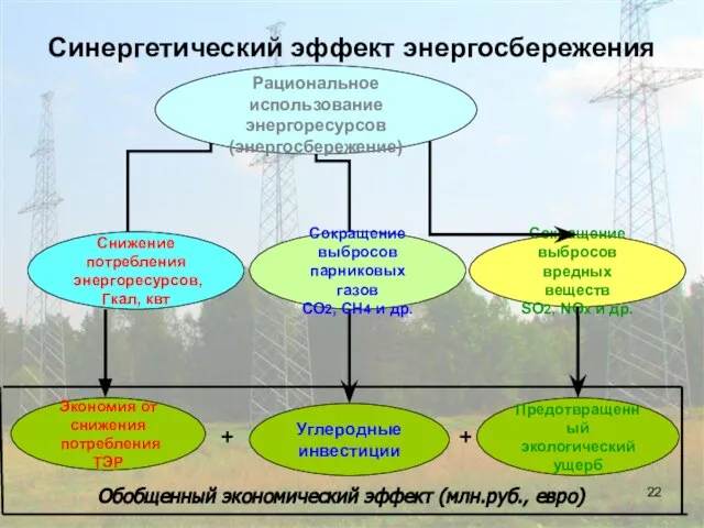 Рациональное использование энергоресурсов (энергосбережение) Экономия от снижения потребления ТЭР Углеродные инвестиции Сокращение