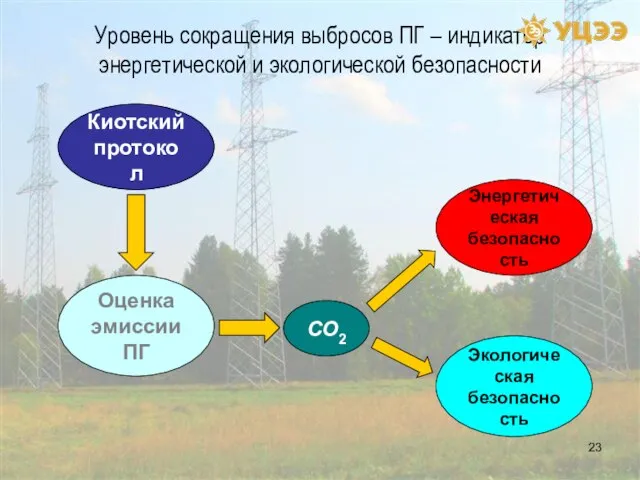 Уровень сокращения выбросов ПГ – индикатор энергетической и экологической безопасности Киотский протокол