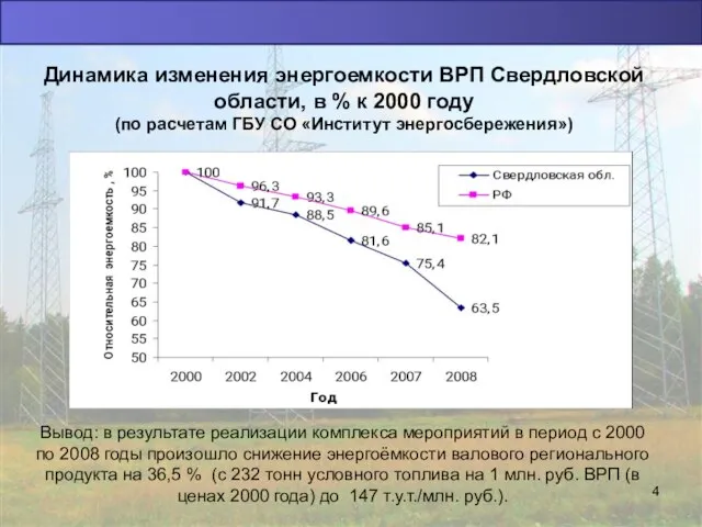 Динамика изменения энергоемкости ВРП Свердловской области, в % к 2000 году (по