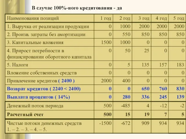 В случае 100%-ного кредитования - да