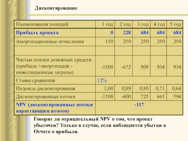 Говорит ли отрицательный NPV о том, что проект убыточен? Только в случае,