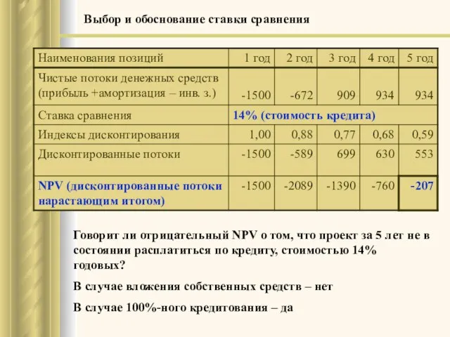 Говорит ли отрицательный NPV о том, что проект за 5 лет не