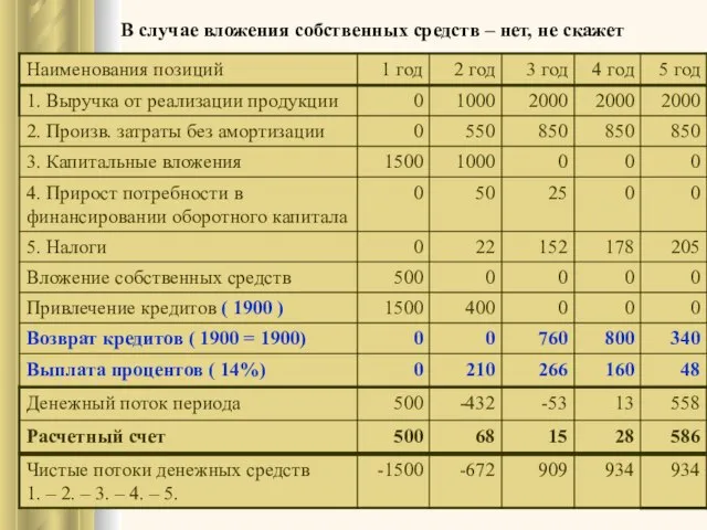 В случае вложения собственных средств – нет, не скажет