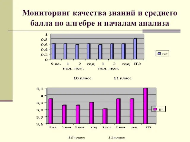 Мониторинг качества знаний и среднего балла по алгебре и началам анализа