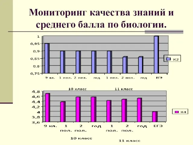 Мониторинг качества знаний и среднего балла по биологии.