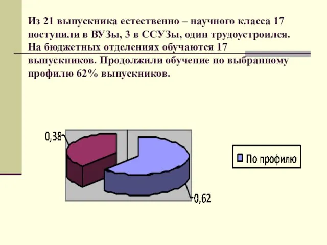 Из 21 выпускника естественно – научного класса 17 поступили в ВУЗы, 3