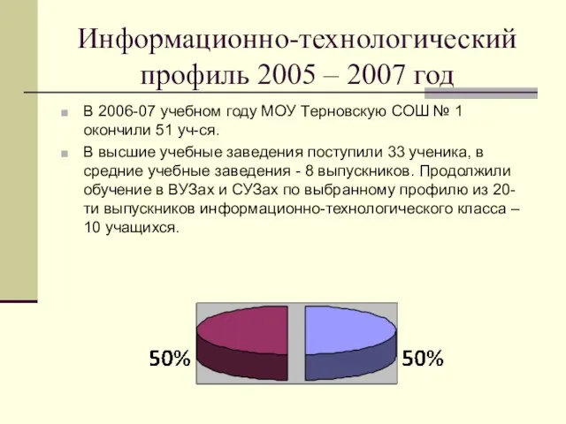 Информационно-технологический профиль 2005 – 2007 год В 2006-07 учебном году МОУ Терновскую