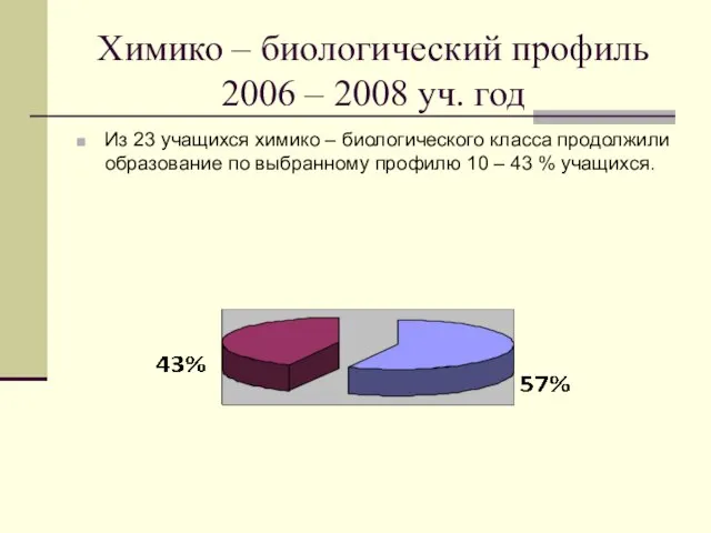 Химико – биологический профиль 2006 – 2008 уч. год Из 23 учащихся