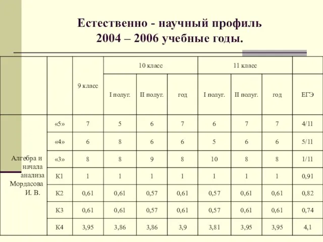 Естественно - научный профиль 2004 – 2006 учебные годы.