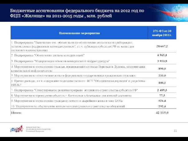 Бюджетные ассигнования федерального бюджета на 2012 год по ФЦП «Жилище» на 2011-2015 годы , млн. рублей