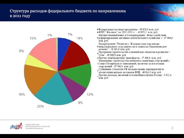 Структура расходов федерального бюджета по направлениям в 2011 году