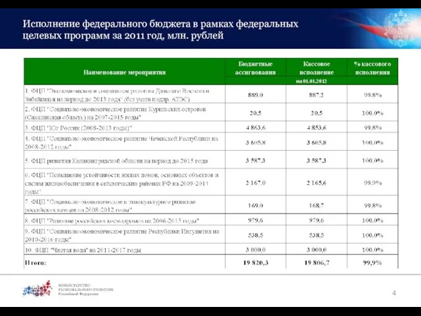 Исполнение федерального бюджета в рамках федеральных целевых программ за 2011 год, млн. рублей