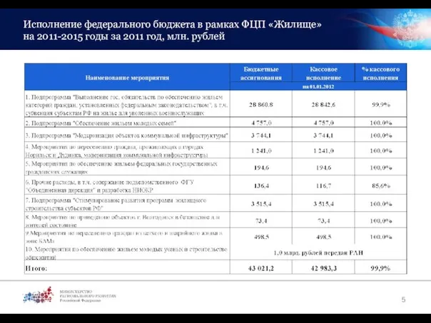 Исполнение федерального бюджета в рамках ФЦП «Жилище» на 2011-2015 годы за 2011 год, млн. рублей