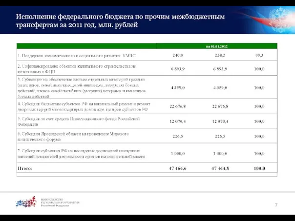 Исполнение федерального бюджета по прочим межбюджетным трансфертам за 2011 год, млн. рублей