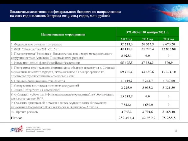 Бюджетные ассигнования федерального бюджета по направлениям на 2012 год и плановый период 2013-2014 годов, млн. рублей