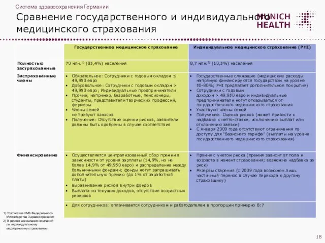 Сравнение государственного и индивидуального медицинского страхования 18 Система здравоохранения Германии 1) Статистика