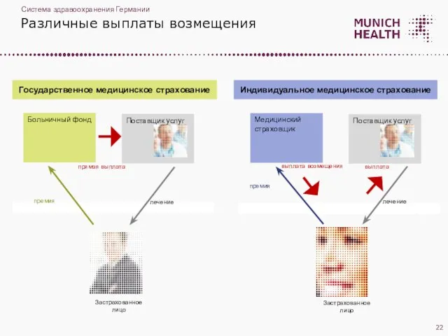 Различные выплаты возмещения Больничный фонд Поставщик услуг лечение премия премия выплата возмещения