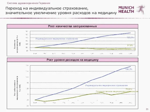 Переход на индивидуальное страхование, значительное увеличение уровня расходов на медицину Количество застрахованных