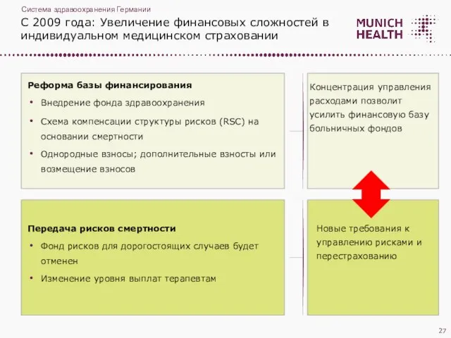 С 2009 года: Увеличение финансовых сложностей в индивидуальном медицинском страховании Передача рисков