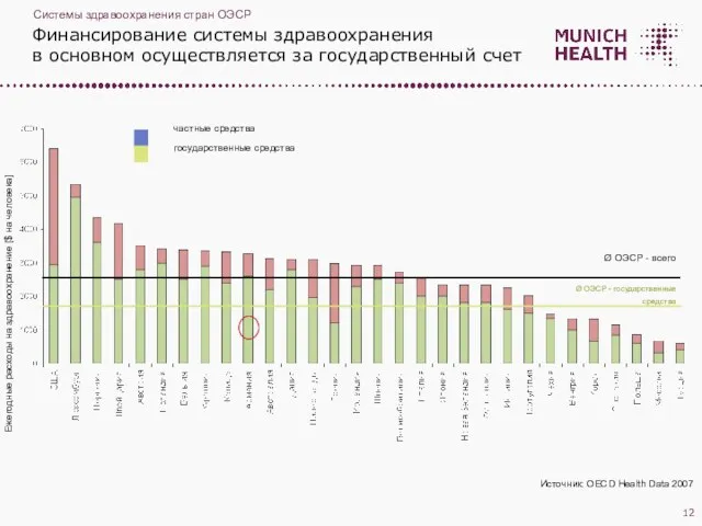 Финансирование системы здравоохранения в основном осуществляется за государственный счет Ежегодные расходы на