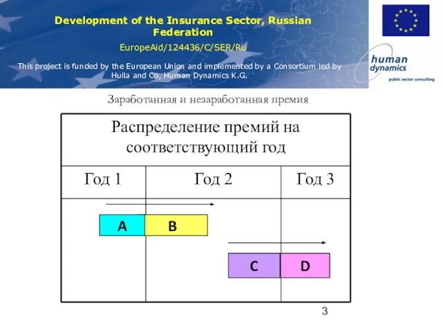 Заработанная и незаработанная премия B C A D