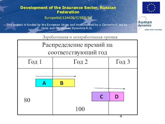 Заработанная и незаработанная премия B C A D