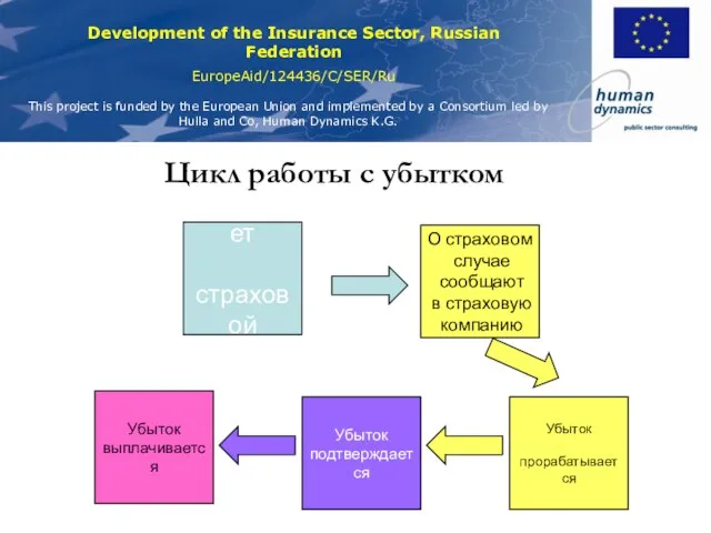 Цикл работы с убытком Наступает страховой случай О страховом случае сообщают в