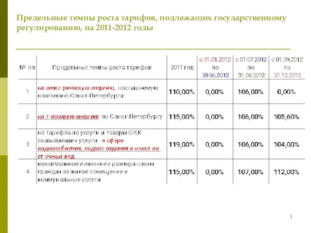 Предельные темпы роста тарифов, подлежащих государственному регулированию, на 2011-2012 годы