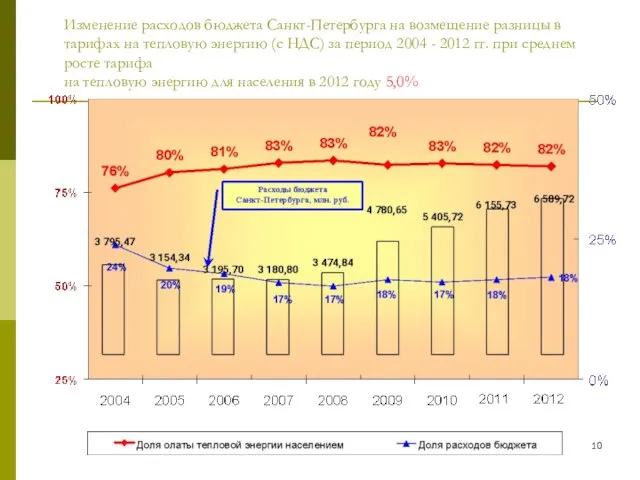 Изменение расходов бюджета Санкт-Петербурга на возмещение разницы в тарифах на тепловую энергию