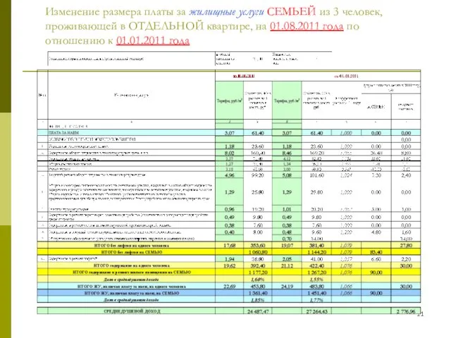 Изменение размера платы за жилищные услуги СЕМЬЕЙ из 3 человек, проживающей в