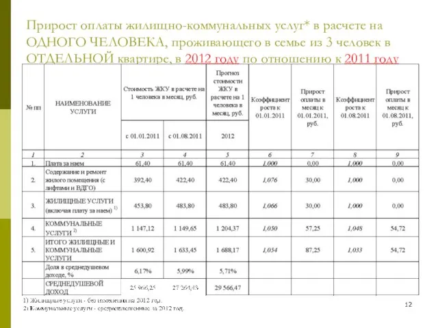 Прирост оплаты жилищно-коммунальных услуг* в расчете на ОДНОГО ЧЕЛОВЕКА, проживающего в семье