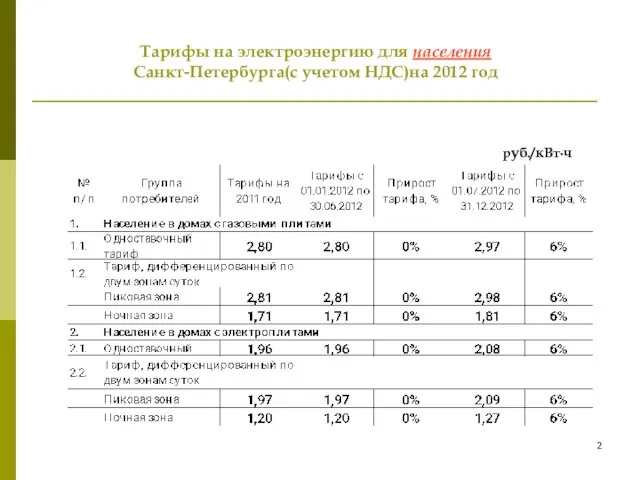 Тарифы на электроэнергию для населения Санкт-Петербурга(с учетом НДС)на 2012 год руб./кВт∙ч