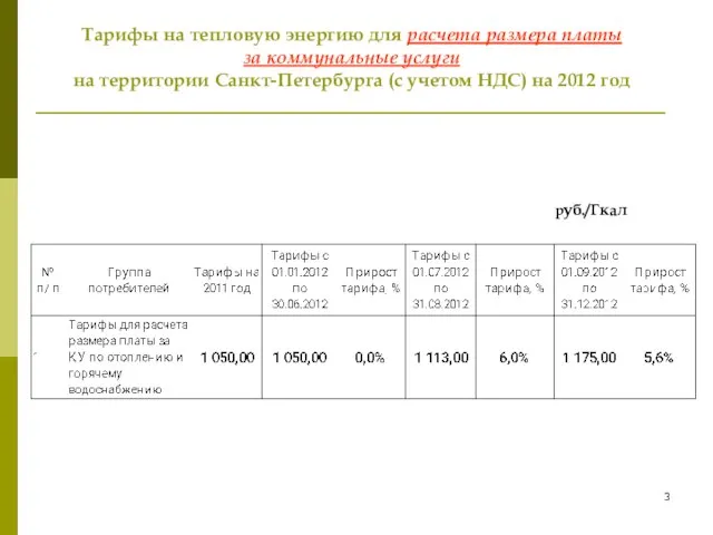 Тарифы на тепловую энергию для расчета размера платы за коммунальные услуги на