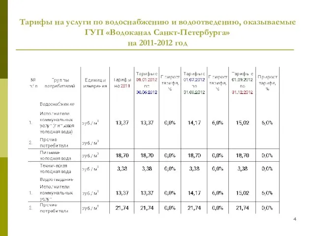 Тарифы на услуги по водоснабжению и водоотведению, оказываемые ГУП «Водоканал Санкт-Петербурга» на 2011-2012 год