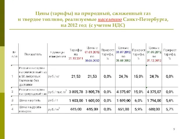 Цены (тарифы) на природный, сжиженный газ и твердое топливо, реализуемые населению Санкт-Петербурга,