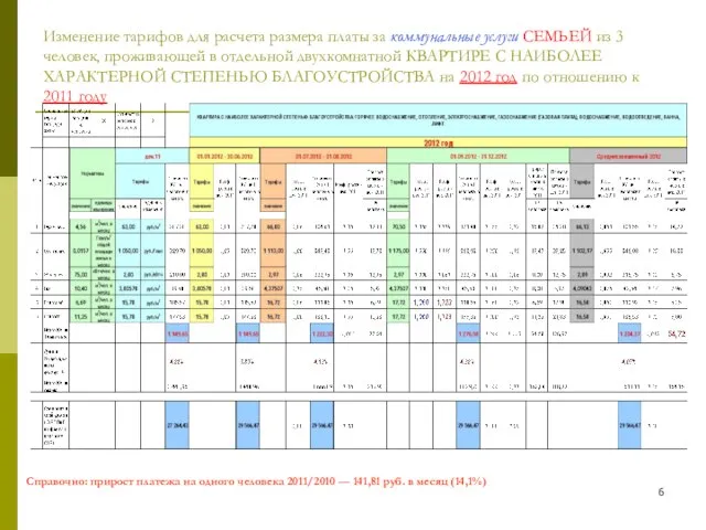 Изменение тарифов для расчета размера платы за коммунальные услуги СЕМЬЕЙ из 3