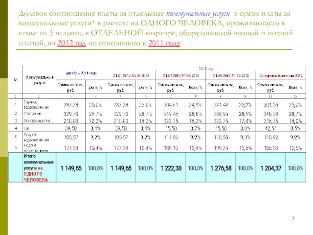 Долевое соотношение платы за отдельные коммунальные услуги в сумме платы за коммунальные