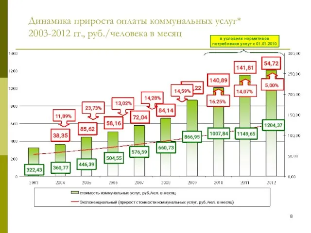 Динамика прироста оплаты коммунальных услуг* 2003-2012 гг., руб./человека в месяц