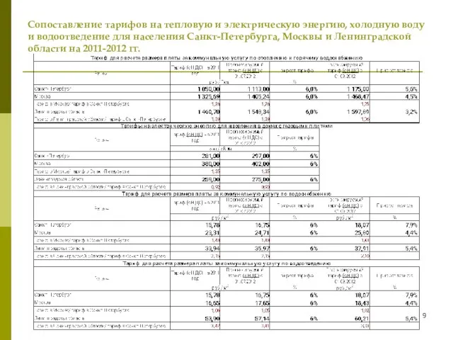 Сопоставление тарифов на тепловую и электрическую энергию, холодную воду и водоотведение для