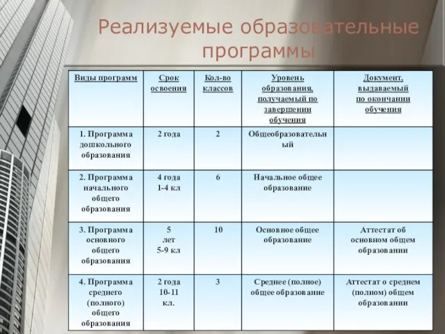 Реализуемые образовательные программы