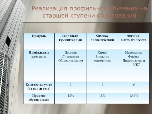 Реализация профильное обучение на старшей ступени образования