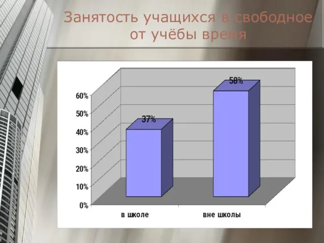 Занятость учащихся в свободное от учёбы время