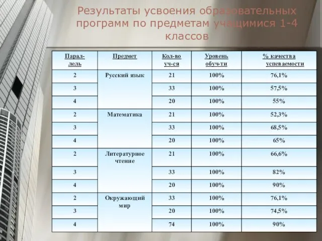 Результаты усвоения образовательных программ по предметам учащимися 1-4 классов